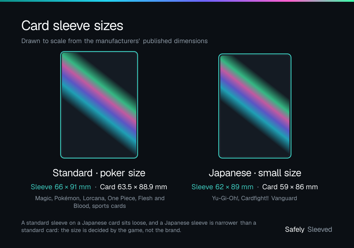Card sleeve size chart: a standard 63.5 × 88.9 mm card in a 66 × 91 mm sleeve, used by Magic, Pokémon, Lorcana, One Piece and sports cards, beside a Japanese 59 × 86 mm card in a 62 × 89 mm sleeve, used by Yu-Gi-Oh! and Cardfight!! Vanguard, drawn to scale.